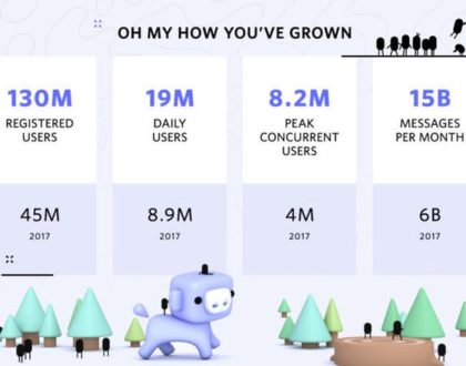 Discord celebrates its birthday with 130 million gamers     - CNET